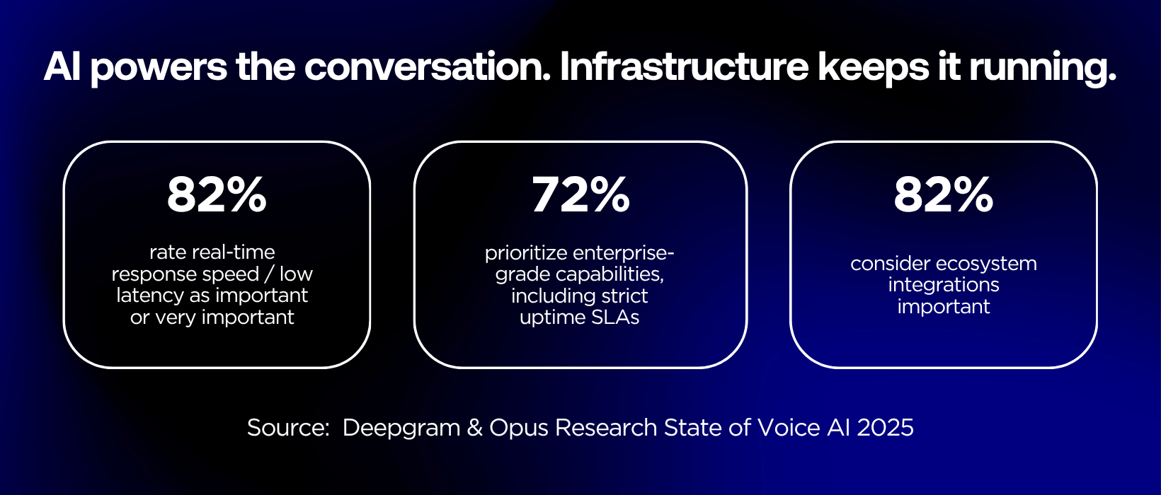 Infographic για τις τεχνικές απαιτήσεις των AI Voice Agents, με έμφαση σε low latency, uptime SLA, enterprise capabilities και integrations για αξιόπιστη λειτουργία.