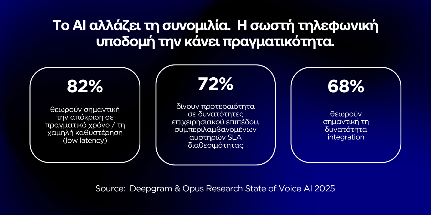 Infographic για τις τεχνικές απαιτήσεις των AI Voice Agents, με έμφαση σε low latency, uptime SLA, enterprise capabilities και integrations για αξιόπιστη λειτουργία.