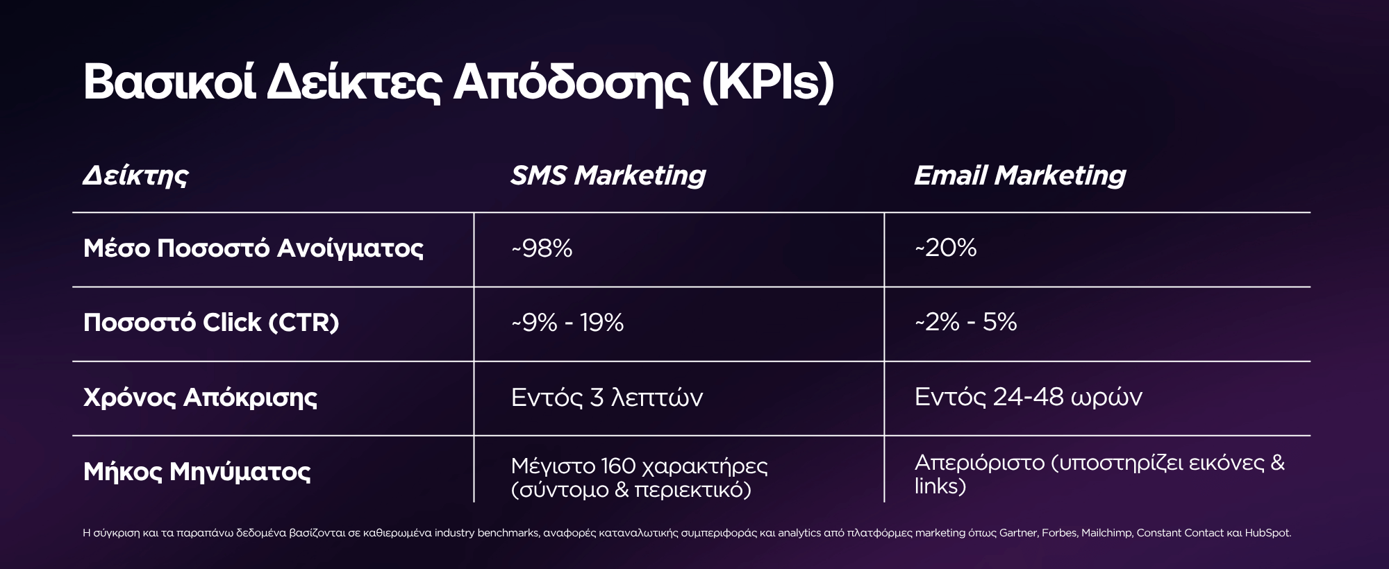 &Pi;ί&nu;&alpha;&kappa;&alpha;&sigmaf; &sigma;ύ&gamma;&kappa;&rho;&iota;&sigma;&eta;&sigmaf; SMS Marketing &kappa;&alpha;&iota; Email Marketing &gamma;&iota;&alpha; customer engagement &kappa;&alpha;&iota; omnichannel &epsilon;&pi;&iota;&kappa;&omicron;&iota;&nu;&omega;&nu;ί&alpha; &epsilon;&pi;&iota;&chi;&epsilon;&iota;&rho;ή&sigma;&epsilon;&omega;&nu;