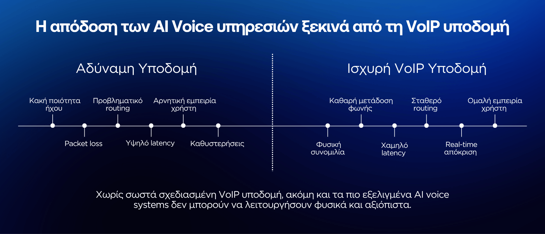 &Sigma;ύ&gamma;&kappa;&rho;&iota;&sigma;&eta; &mu;&epsilon;&tau;&alpha;&xi;ύ &alpha;&delta;ύ&nu;&alpha;&mu;&eta;&sigmaf; &kappa;&alpha;&iota; &iota;&sigma;&chi;&upsilon;&rho;ή&sigmaf; VoIP &upsilon;&pi;&omicron;&delta;&omicron;&mu;ή&sigmaf; &gamma;&iota;&alpha; AI Voice &upsilon;&pi;&eta;&rho;&epsilon;&sigma;ί&epsilon;&sigmaf;, &pi;&omicron;&upsilon; &alpha;&nu;&alpha;&delta;&epsilon;&iota;&kappa;&nu;ύ&epsilon;&iota; &tau;&omicron;&nu; &alpha;&nu;&tau;ί&kappa;&tau;&upsilon;&pi;&omicron; &tau;&eta;&sigmaf; &pi;&omicron;&iota;ό&tau;&eta;&tau;&alpha;&sigmaf; &delta;&iota;&kappa;&tau;ύ&omicron;&upsilon; &sigma;&epsilon; latency, packet loss, call routing, &pi;&omicron;&iota;ό&tau;&eta;&tau;&alpha; ή&chi;&omicron;&upsilon; &kappa;&alpha;&iota; &epsilon;&mu;&pi;&epsilon;&iota;&rho;ί&alpha; &chi;&rho;ή&sigma;&tau;&eta;.