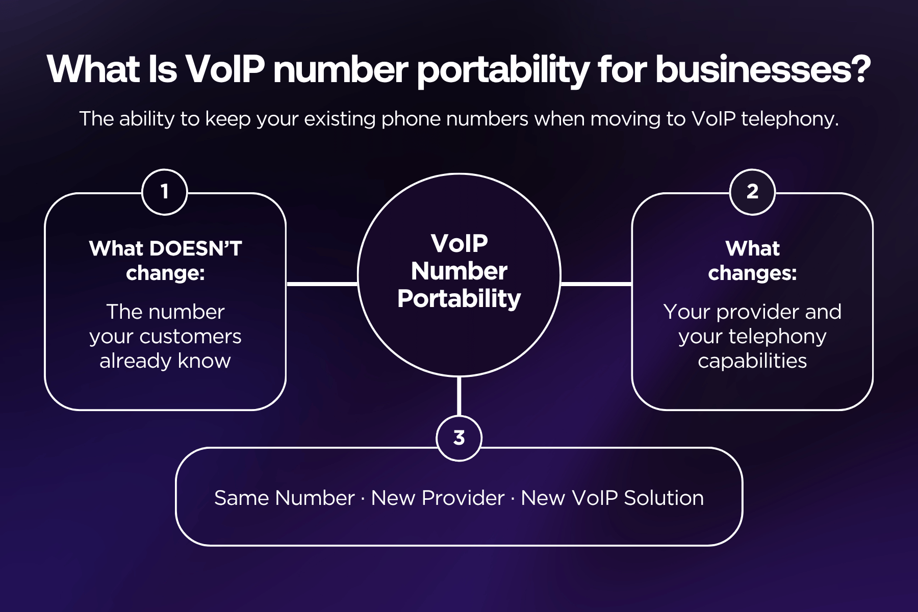 Οριζόντιο infographic για τη φορητότητα αριθμού VoIP για επιχειρήσεις, που δείχνει ότι ο αριθμός παραμένει ο ίδιος ενώ αλλάζουν ο πάροχος και οι δυνατότητες της τηλεφωνικής λύσης.