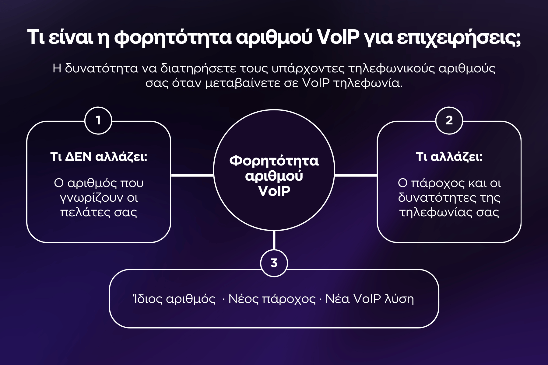 Οριζόντιο infographic για τη φορητότητα αριθμού VoIP για επιχειρήσεις, που δείχνει ότι ο αριθμός παραμένει ο ίδιος ενώ αλλάζουν ο πάροχος και οι δυνατότητες της τηλεφωνικής λύσης.